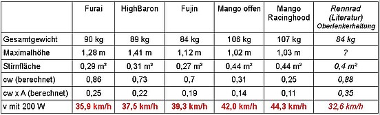 Tabelle-V